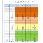 میزان بارش‌ها در کل کشور اعلام شد/ بارندگی کی در تهران آغاز می‌شود؟