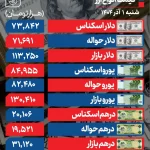 کاهش قیمت دلار به 113هزار و 250 تومان