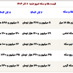 قیمت سکه در ایران رکورد زد / قیمت سکه برای اولین بار به 120 میلیون تومان رسید قیمت سکه در ایران رکورد زد / قیمت سکه برای اولین بار به 120 میلیون تومان رسید