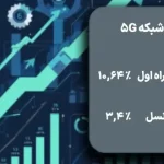 رشد شبکه 5G در تابستان ۱۴۰۴: همراه اول ۱۰.۶ درصد، ایرانسل ۳.۴ درصد