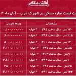لیست قیمت اجاره مسکن در شهرک غرب / برای اجاره آپارتمان ۲ خوابه در شهرک غرب چقدر باید هزینه کنیم؟ + جدول آبان ماه ۱۴۰۴