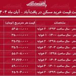 لیست قیمت خرید مسکن در یافت‌‌آباد / قیمت خرید هر متر مسکن در یافت‌آباد چقدر است؟ + جدول آبان ماه ۱۴۰۴