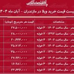 لیست قیمت خرید ویلا در مازندران / با سرمایه محدود در این شهرها صاحب ویلا شوید + جدول آبان ماه ۱۴۰۴