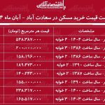 لیست قیمت خرید مسکن در سعادت‌آباد / قیمت هر متر مسکن در سعادت‌آباد چقدر است؟ + جدول آبان ماه ۱۴۰۴