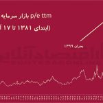 شاخص فریبنده بورس/ رکوردشکنی شاخص با رشد ۸۰ درصدی رقم میخورد شاخص فریبنده بورس/ رکوردشکنی شاخص با رشد ۸۰ درصدی رقم میخورد