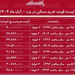 مسکن قیمت خرید مسکن در یزد / در کدام مناطق یزد خانه ارزان‌تر است؟ + جدول آبان ماه ۱۴۰۴