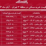 لیست قیمت خرید مسکن در منطقه ۲ تهران / برای خرید آپارتمان ۲ خوابه در ستارخان، شهرک غرب، پونک و…چقدر سرمایه نیاز است؟ + جدول آبان ماه ۱۴۰۴