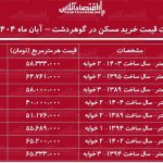 لیست قیمت خرید مسکن در گوهردشت / قیمت خرید هر متر آپارتمان در مناطق مختلف گوهردشت چقدر است؟ + جدول آبان ماه ۱۴۰۴
