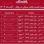 لیست قیمت اجاره مسکن در ونک / مستأجران برای اجاره یک آپارتمان ۱۰۰ متری در ونک چقدر باید هزینه کنند؟ + جدول آبان ماه ۱۴۰۴