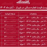 لیست قیمت اجاره مسکن در شیراز / اجاره آپارتمان ۲ خوابه در قصرالدشت، معالی‌آباد و….چقدر هزینه دارد؟ + جدول آبان ماه ۱۴۰۴