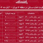 لیست قیمت اجاره مسکن در منطقه ۶ تهران / برای اجاره آپارتمان ۲ خوابه در یوسف آباد، سنائی، جمشیدیه و….چقدر باید هزینه کنیم؟ + جدول آبان ماه ۱۴۰۴