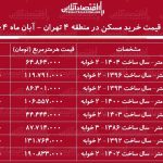 لیست قیمت خرید مسکن در منطقه ۴ تهران / خرید آپارتمان ۱۰۰ متری در جوادیه، حکیمیه، لویزان و….چقدر سرمایه نیاز دارد؟ + جدول آبان ماه ۱۴۰۴