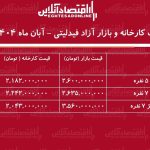 اختلاف قیمت کارخانه و بازار آزاد فیدلیتی / با خرید این مدل یک میلیارد و نیم سود کنید + جدول