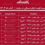 لیست قیمت اجاره مسکن در رشت / اجاره آپارتمان ۲ خوابه در رشت چقدر هزینه دارد؟ + جدول آبان ماه ۱۴۰۴