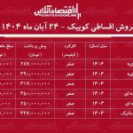 شرایط جدید فروش اقساطی کوییک / با ۲۸۷ میلیون تومان کوییک صفر بخرید + جدول آبان ۱۴۰۴