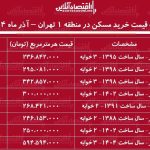 لیست قیمت خرید مسکن در منطقه ۱ تهران / قیمت خرید هر متر آپارتمان در نیاوران، زعفرانیه، الهیه و…چقدر است؟ + جدول آذر ماه ۱۴۰۴