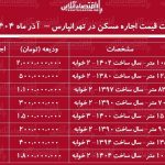 لیست قیمت اجاره مسکن در تهرانپارس / اجاره آپارتمان ۲ خوابه در این منطقه چقدر بودجه نیاز دارد؟ + جدول آذر ماه ۱۴۰۴