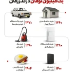 ارزش با یک میلیون تومان از سال ۱۳۶۰ تا اکنون ارزش با یک میلیون تومان از سال ۱۳۶۰ تا اکنون