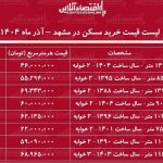 لیست قیمت خرید مسکن در مشهد / قیمت خرید هر متر آپارتمان در مناطق مختلف مشهد چقدر است؟ + جدول آذر ماه ۱۴۰۴