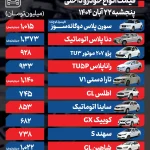 بازگشت بازار خودرو به مسیر صعودی/ دنا پلاس 45 میلیون گران تر شد