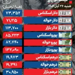 دلار وارد کانال 113 هزار تومانی شد