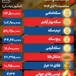 سکه امامی در نیمه کانال ۱۱۴ میلیونی/ هر گرم طلای ۱۸ عیار چند؟ سکه امامی در نیمه کانال ۱۱۴ میلیونی/ هر گرم طلای ۱۸ عیار چند؟