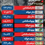 دلار به سقف تاریخی 120 هزار تومان رسید