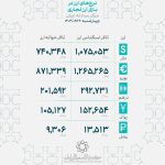 افزایش دوباره قیمت سکه و طلا / سکه ۱۴۲ میلیون و ۶۰۰ هزار تومان شد