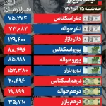 ریزش دلار به کانال ۱۲۹ هزار تومان ریزش دلار به کانال ۱۲۹ هزار تومان