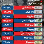 بازگشت دلار به کانال 131 هزار تومانی