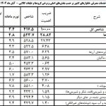 مقایسه قیمت آجیل شب یلدای ۱۴۰۳ تا یلدای ۱۴۰۴ مقایسه قیمت آجیل شب یلدای ۱۴۰۳ تا یلدای ۱۴۰۴