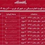 لیست قیمت اجاره مسکن در شهرک غرب / اجاره آپارتمان ۱۰۰ متری در این منطقه چقدر هزینه دارد؟ + جدول آذر ماه ۱۴۰۴