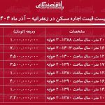 لیست قیمت اجاره مسکن در زعفرانیه / اجاره آپارتمان ۱۲۰ متری در این منطقه چقدر هزینه دارد؟ + جدول آذر ماه ۱۴۰۴ لیست قیمت اجاره مسکن در زعفرانیه / اجاره آپارتمان ۱۲۰ متری در این منطقه چقدر هزینه دارد؟ + جدول آذر ماه ۱۴۰۴