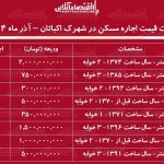 لیست قیمت اجاره مسکن در اکباتان / برای اجاره یک آپارتمان ۲ خوابه در اکباتان چقدر بودجه نیاز داریم؟ + جدول آذر ماه ۱۴۰۴