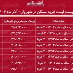 لیست قیمت خرید مسکن در شهریار / خرید خانه در کدام مناطق شهریار به سرمایه کمتری نیاز دارد؟ + جدول آذر ماه ۱۴۰۴ لیست قیمت خرید مسکن در شهریار / خرید خانه در کدام مناطق شهریار به سرمایه کمتری نیاز دارد؟ + جدول آذر ماه ۱۴۰۴