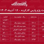 لیست قیمت پژو پارس کارکرده / پژو پارس دوگانه سوز در بازار چند؟ + جدول لیست قیمت پژو پارس کارکرده / پژو پارس دوگانه سوز در بازار چند؟ + جدول