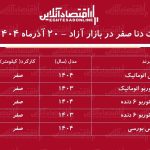 ریزش شدید قیمت دنا در بازار آزاد / دنا بدون مشتری ماند! + جدول ریزش شدید قیمت دنا در بازار آزاد / دنا بدون مشتری ماند! + جدول