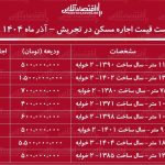 لیست قیمت اجاره مسکن در تجریش / اجاره آپارتمان ۱۰۰ متری در تجریش برای مستاجران چقدر هزینه دارد؟ + جدول آذر ماه ۱۴۰۴