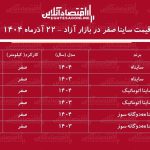 صعود تاریخی قیمت ساینا / افزایش قیمت ساینا رکورد زد! + جدول صعود تاریخی قیمت ساینا / افزایش قیمت ساینا رکورد زد! + جدول