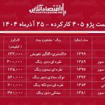 لیست قیمت پژو ۴۰۵ کارکرده / ارزان ترین پژو ۴۰۵ در بازار چند؟ + جدول لیست قیمت پژو ۴۰۵ کارکرده / ارزان ترین پژو ۴۰۵ در بازار چند؟ + جدول