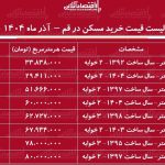 لیست قیمت خرید مسکن در قم / خرید آپارتمان ۲ خوابه در قم چقدر سرمایه نیاز دارد؟ + جدول آذر ماه ۱۴۰۴