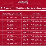 لیست قیمت خرید ویلا در مازندران / خرید ویلا در رامسر، نوشهر، چالوس و….چقدر سرمایه نیاز دارد؟ + جدول آذر ماه ۱۴۰۴ لیست قیمت خرید ویلا در مازندران / خرید ویلا در رامسر، نوشهر، چالوس و….چقدر سرمایه نیاز دارد؟ + جدول آذر ماه ۱۴۰۴