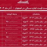 لیست قیمت اجاره مسکن در اصفهان / اجاره خانه در ملک شهر، مرداویج، چهارباغ و…چقدر بودجه نیاز دارد؟ + جدول آذر ماه ۱۴۰۴