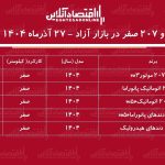 افزایش سنگین قیمت پژو ۲۰۷ / خریداران ۴۹۷ میلیون تومان سود کردند! + جدول افزایش سنگین قیمت پژو ۲۰۷ / خریداران ۴۹۷ میلیون تومان سود کردند! + جدول