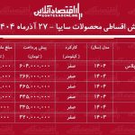 شرایط جدید فروش اقساطی محصولات سایپا آذرماه ۱۴۰۴ / با ماهی ۶ میلیون تومان خودرو اتوماتیک بخرید + جدول شرایط جدید فروش اقساطی محصولات سایپا آذرماه ۱۴۰۴ / با ماهی ۶ میلیون تومان خودرو اتوماتیک بخرید + جدول