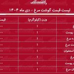 قیمت جدید گوشت مرغ امروز ۹ دی ۱۴۰۴ / ران و سینه مرغ کیلویی چند شد؟ + جدول