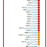 وضعیت بارش باران در کشور از اول مهر تا 21 آذر ماه / ایلام رکورددار بارشها شد وضعیت بارش باران در کشور از اول مهر تا 21 آذر ماه / ایلام رکورددار بارشها شد