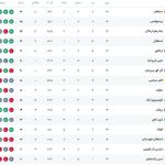 سپاهان صدر جدول را از پرسپولیس بازگرفت + جدول لیگ برتر بعد از بازی استقلال