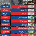 عقبنشینی محدود دلار به کانال 125 هزار تومانی عقبنشینی محدود دلار به کانال 125 هزار تومانی