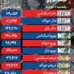 قیمت دلار در کانال 142 هزار تومانی قرار گرفت قیمت دلار در کانال 142 هزار تومانی قرار گرفت